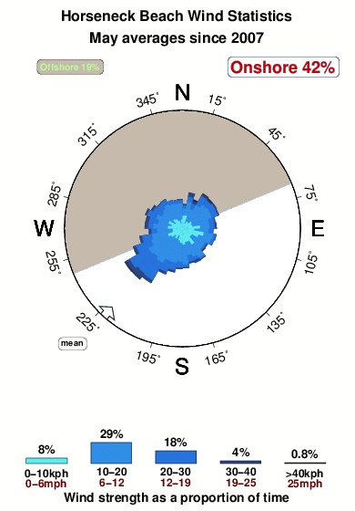 Horseneck beach.wind.statistics.may