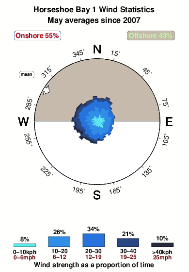 Horseshoe bay 1.wind.statistics.may