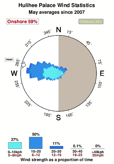 Hulihee palace.wind.statistics.may