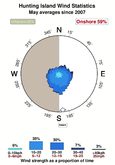 Hunting island.wind.statistics.may