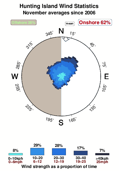 Hunting island.wind.statistics.november