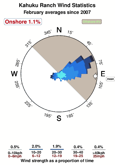Kahuku ranch.wind.statistics.february