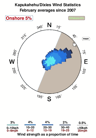 Kapukahehu.wind.statistics.february