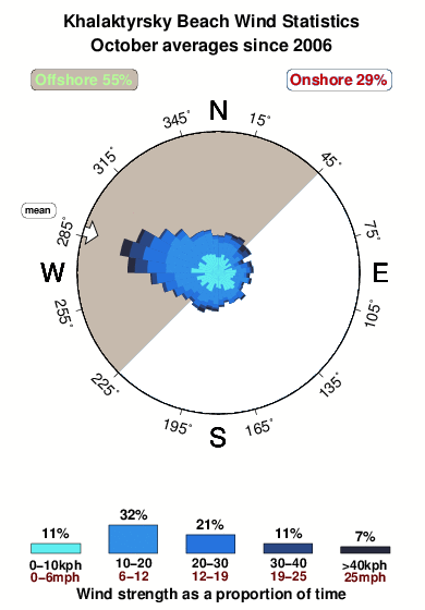 Khalaktyrsky beach.wind.statistics.october