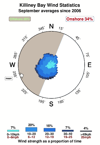 Killiney bay.wind.statistics.september
