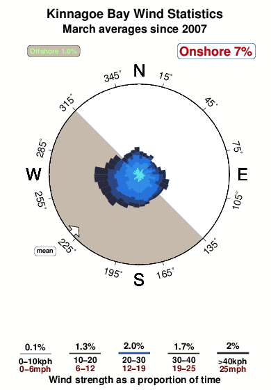 Kinnagoe bay.wind.statistics.march