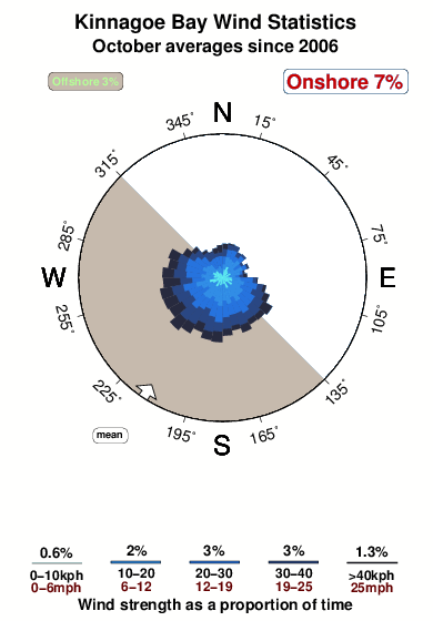 Kinnagoe bay.wind.statistics.october