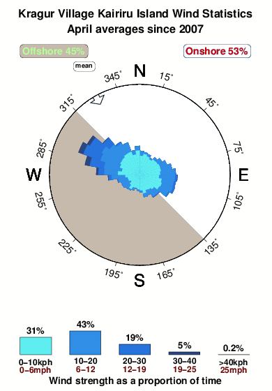 Kragur village kairiru island.wind.statistics.april