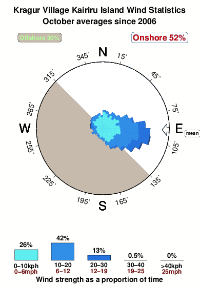 Kragur village kairiru island.wind.statistics.october