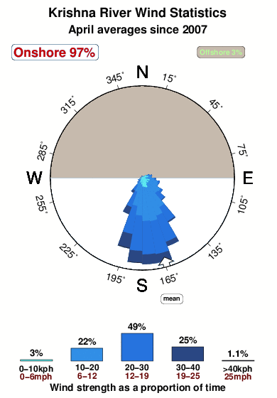 Krishna river.wind.statistics.april