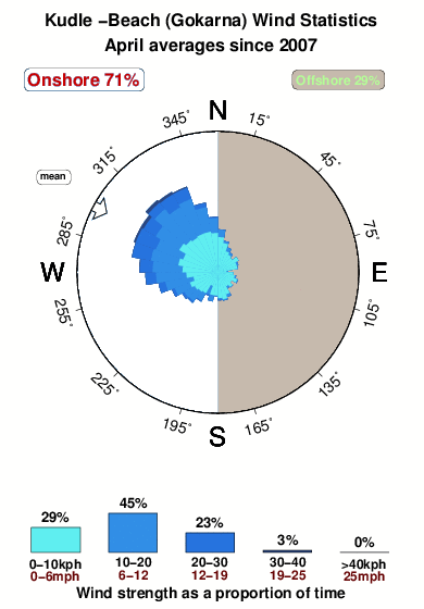 Kudle beach.wind.statistics.april