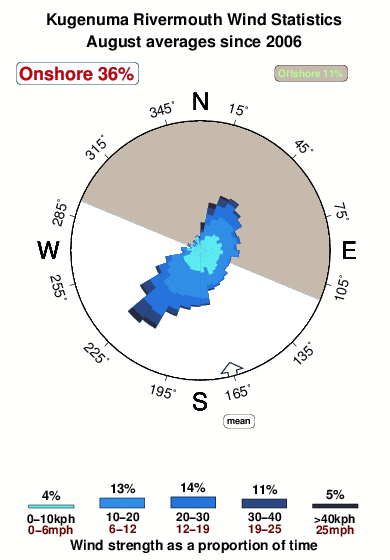 Kugenuma.wind.statistics.august