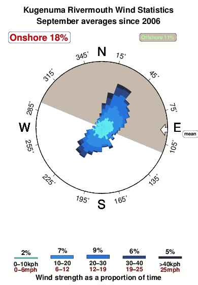 Kugenuma.wind.statistics.september