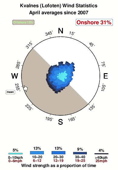 Kvalnes.wind.statistics.april