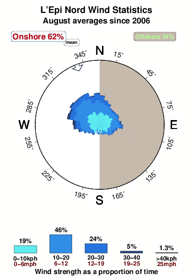 L epi nord.wind.statistics.august