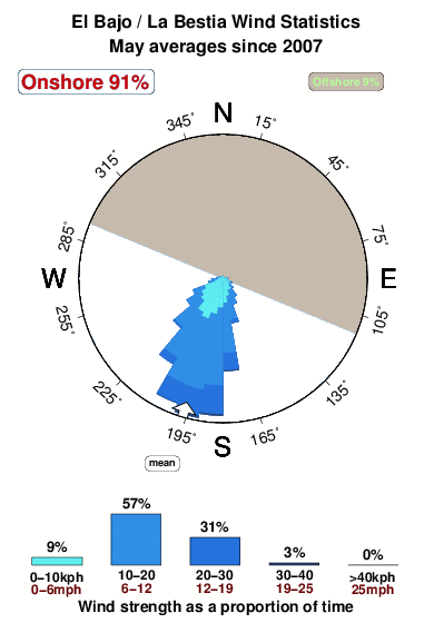 La bestia.wind.statistics.may