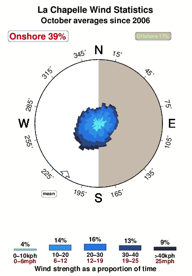 La chapelle.wind.statistics.october