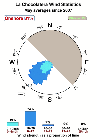 La chocolatera.wind.statistics.may