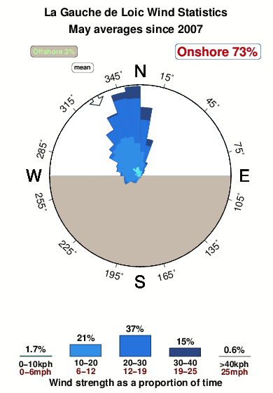 La gauche de loic.wind.statistics.may