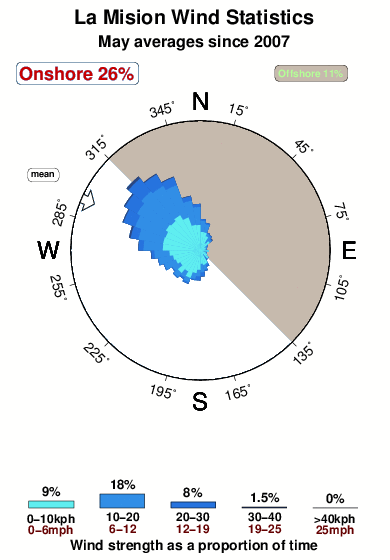 La mision.wind.statistics.may
