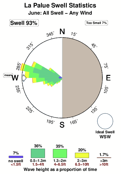La palue.surf.statistics.june