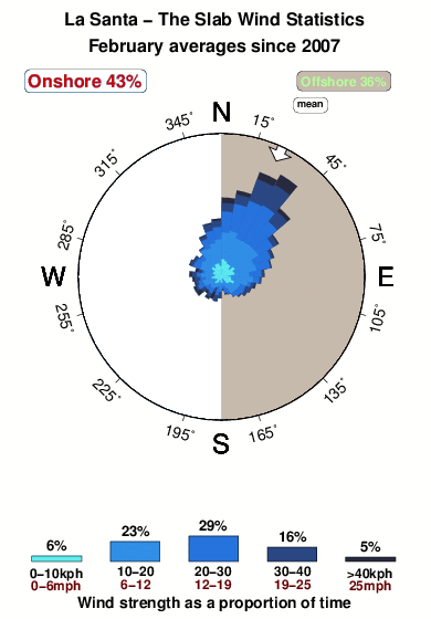 La santa the slab.wind.statistics.february