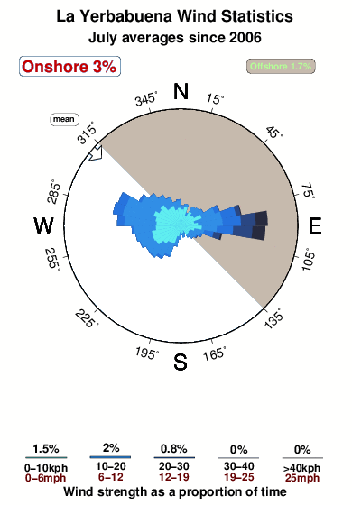 La yerbabuena.wind.statistics.july