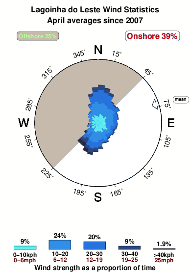 Lagoinhado leste.wind.statistics.april