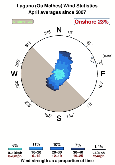 Laguna.wind.statistics.april