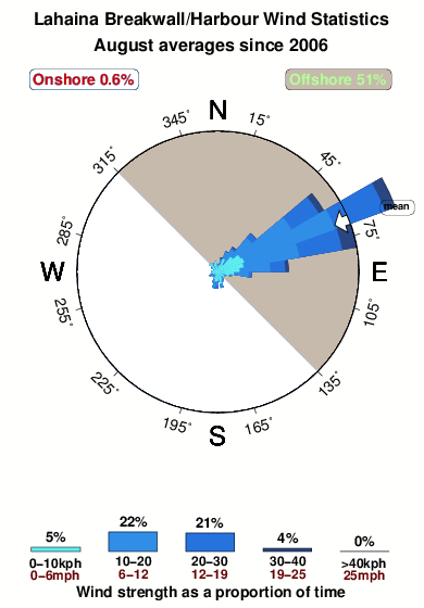 Lahaina breakwall harbour.wind.statistics.august