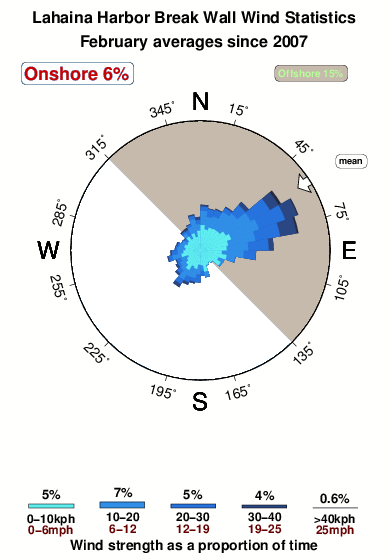 Lahaina harbor break wall.wind.statistics.february