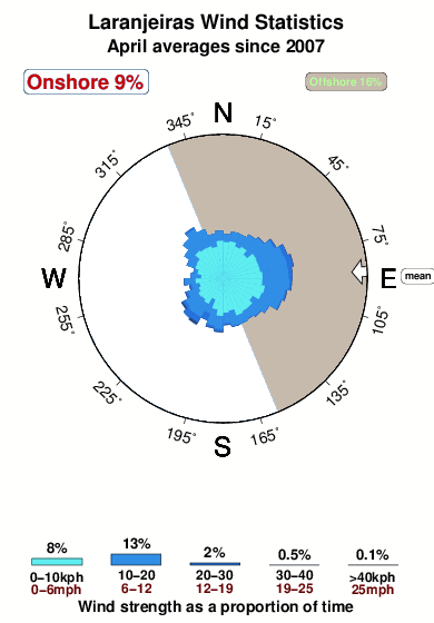 Laranjeiras.wind.statistics.april