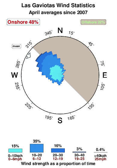 Las gaviotas 2.wind.statistics.april