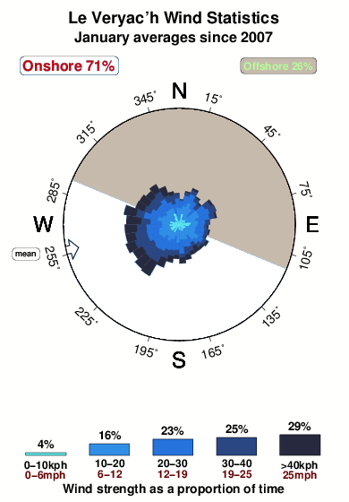 Le veryac h.wind.statistics.january