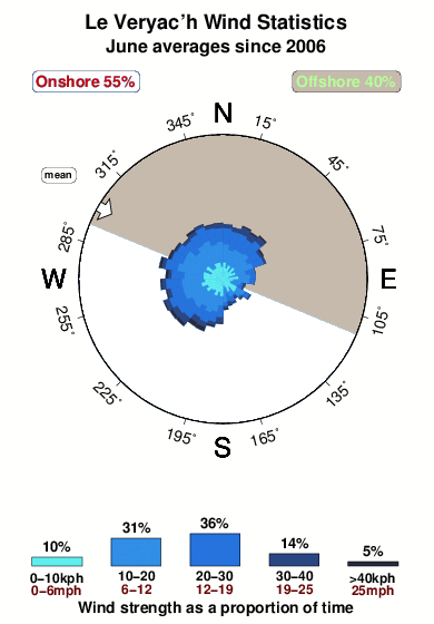 Le veryac h.wind.statistics.june