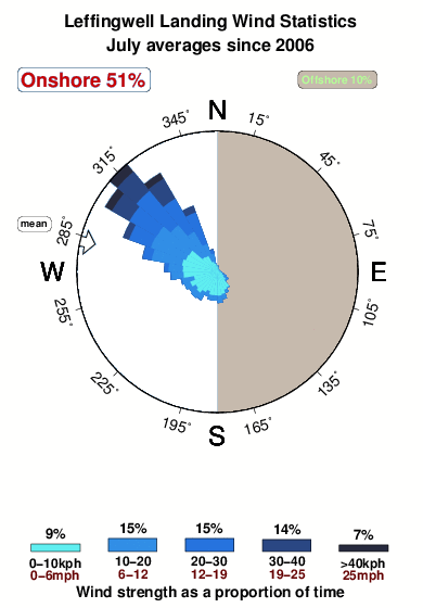 Leffingwell landing.wind.statistics.july