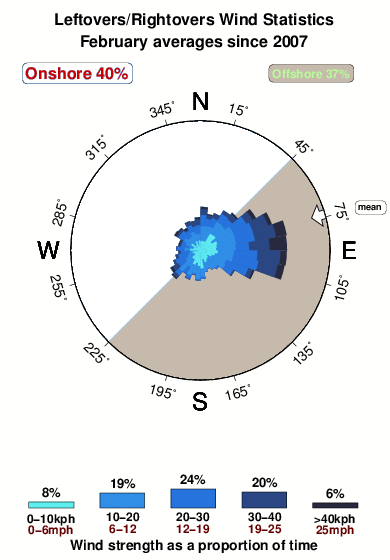 Leftovers rightovers.wind.statistics.february