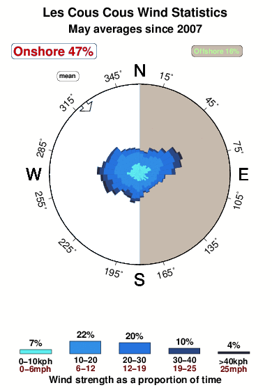 Les cous cous.wind.statistics.may
