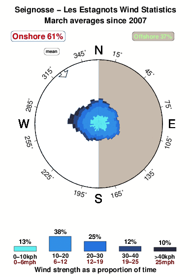 Les estagnots.wind.statistics.march