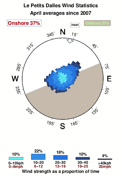 Les petits dalles.wind.statistics.april