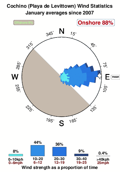 Levittown cochino.wind.statistics.january