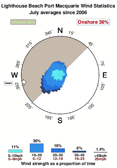 Lighthouse beach port macquarie.wind.statistics.july