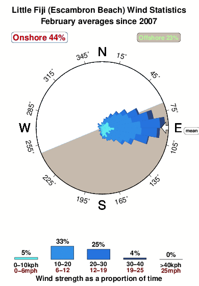 Little fiji escambron.wind.statistics.february