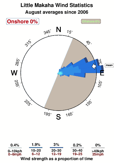 Little makaha 1.wind.statistics.august