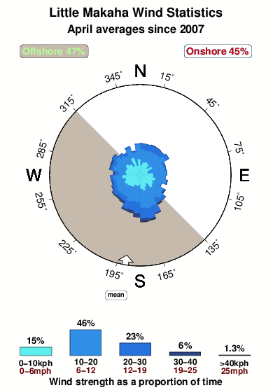 Little makaha 2.wind.statistics.april