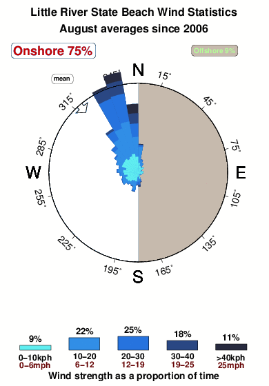 Little river state beach.wind.statistics.august