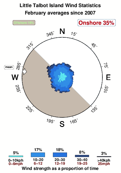 Little talbot island.wind.statistics.february