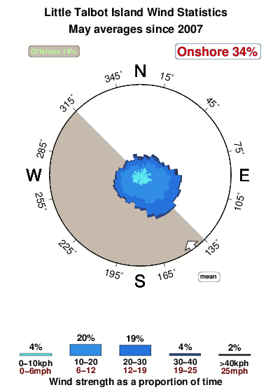 Little talbot island.wind.statistics.may