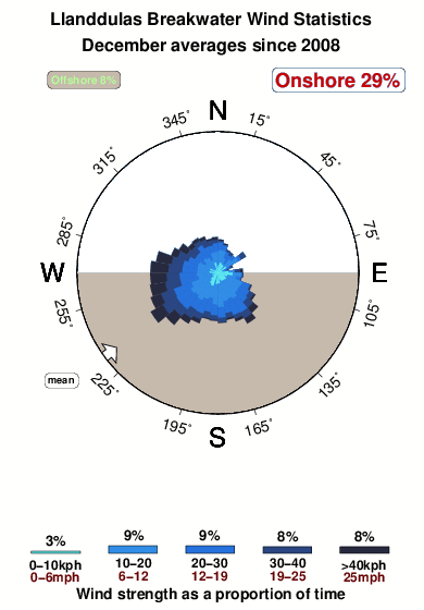Llandulas breakwater.wind.statistics.december