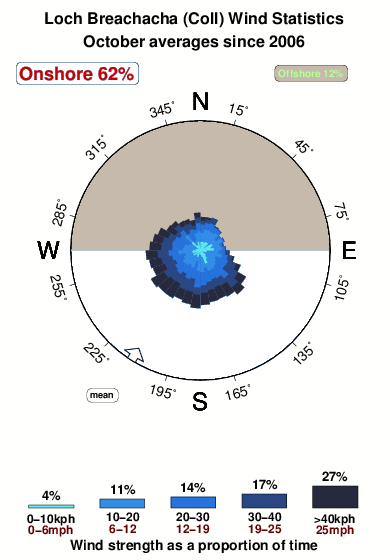 Loch breachacha.wind.statistics.october